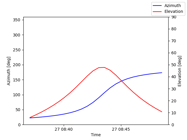 Azimuth/elevation by time