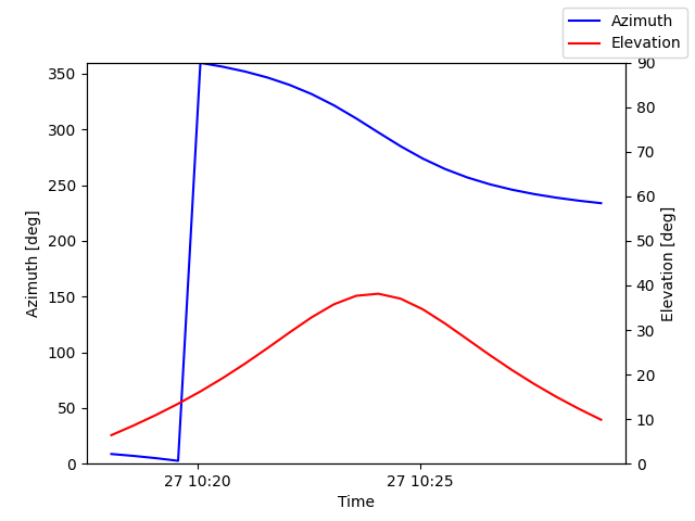 Azimuth/elevation by time