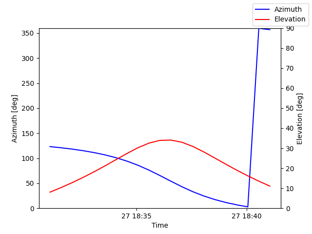 Azimuth/elevation by time