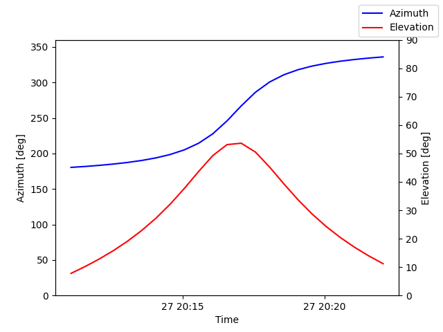Azimuth/elevation by time