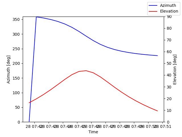 Azimuth/elevation by time