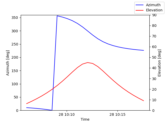 Azimuth/elevation by time