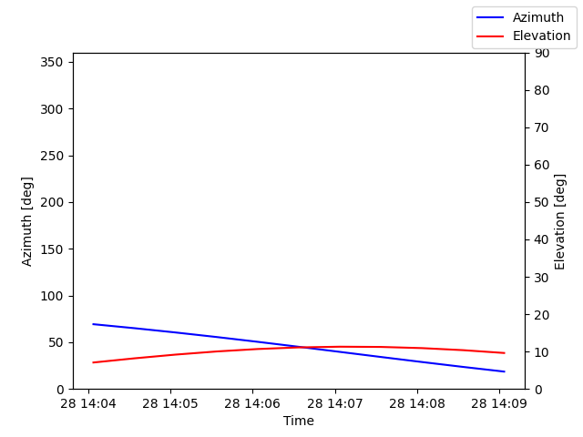 Azimuth/elevation by time