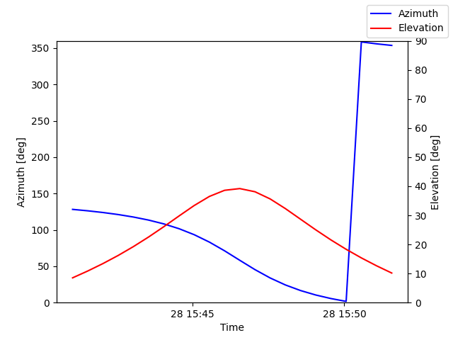 Azimuth/elevation by time