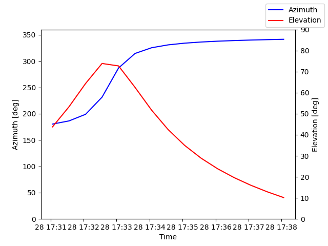Azimuth/elevation by time