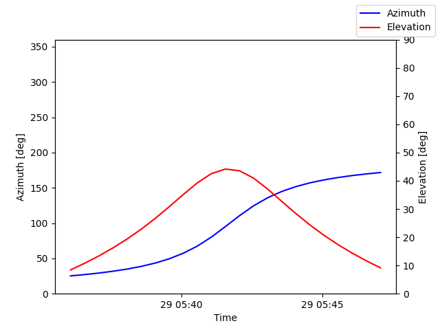 Azimuth/elevation by time