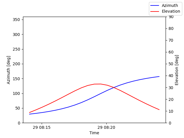 Azimuth/elevation by time