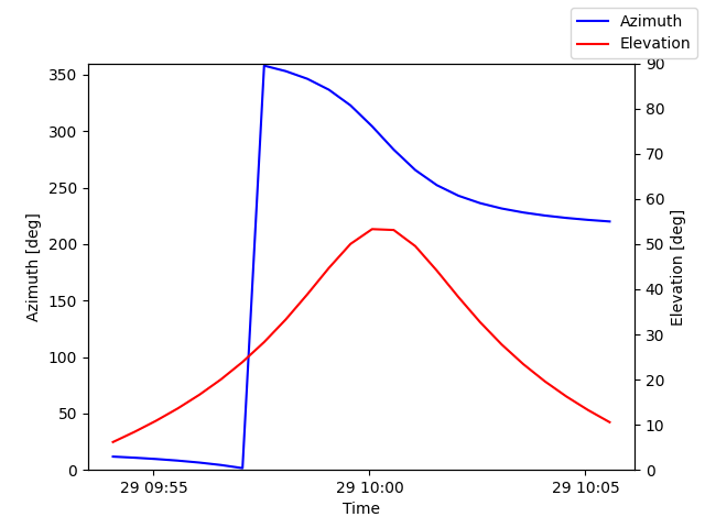 Azimuth/elevation by time