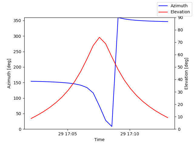 Azimuth/elevation by time