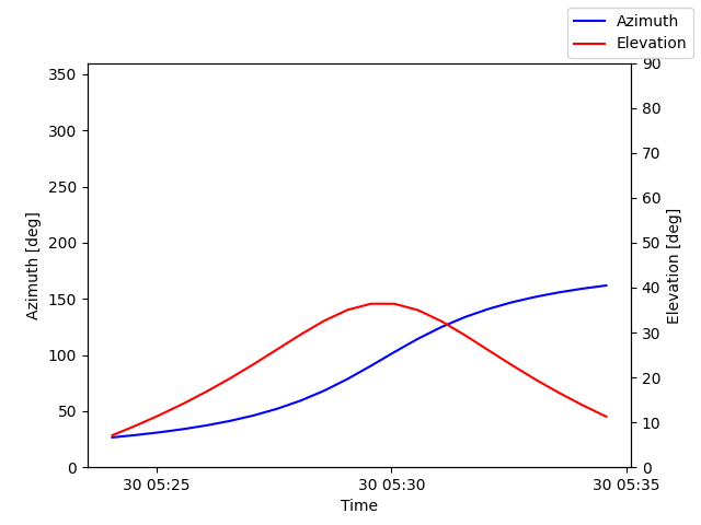 Azimuth/elevation by time