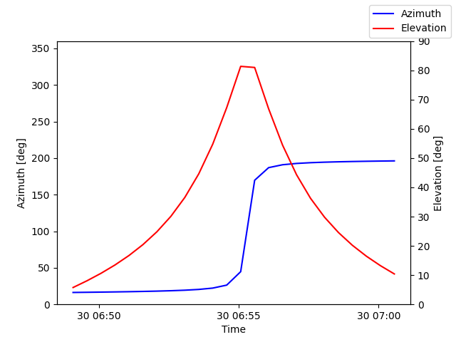 Azimuth/elevation by time