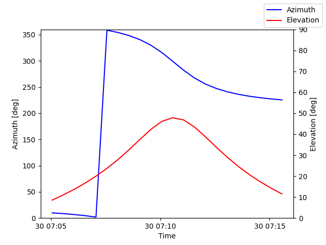 Azimuth/elevation by time
