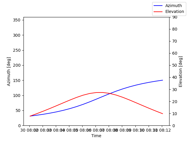 Azimuth/elevation by time