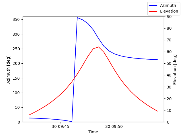 Azimuth/elevation by time