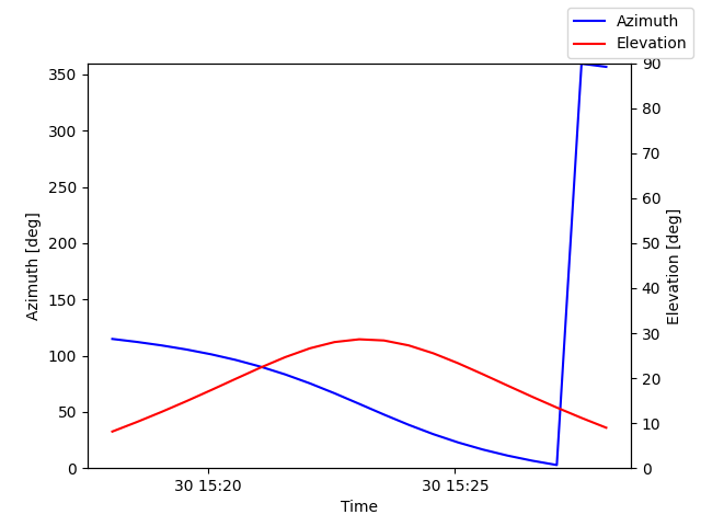 Azimuth/elevation by time