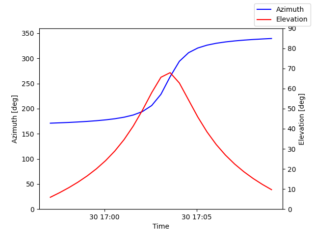 Azimuth/elevation by time