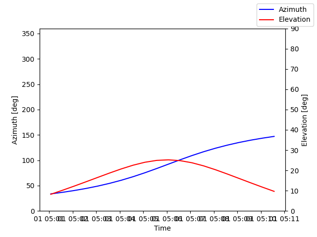 Azimuth/elevation by time