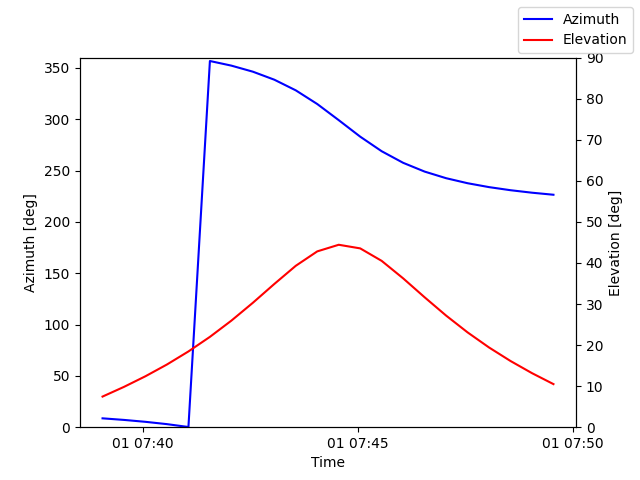 Azimuth/elevation by time