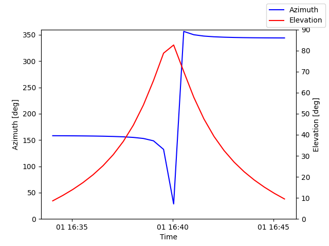 Azimuth/elevation by time