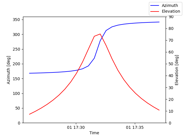 Azimuth/elevation by time