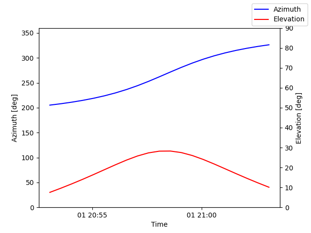 Azimuth/elevation by time