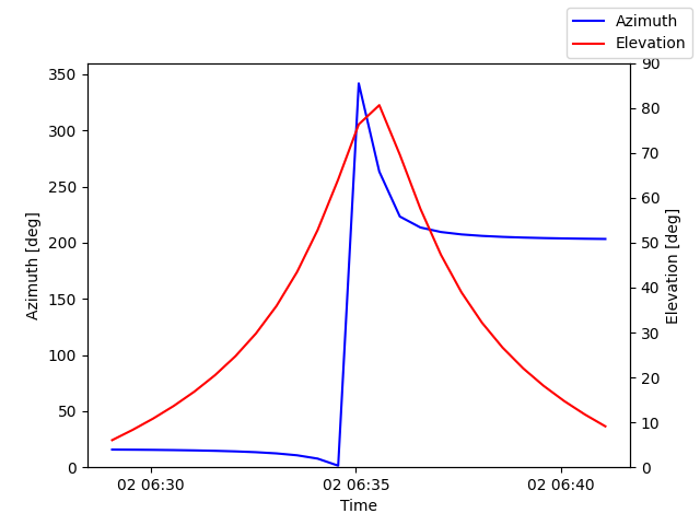 Azimuth/elevation by time