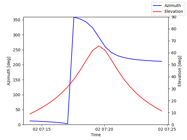 Azimuth/elevation by time