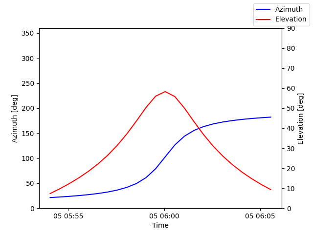 Azimuth/elevation by time