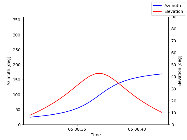 Azimuth/elevation by time