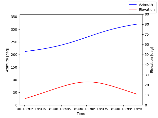 Azimuth/elevation by time