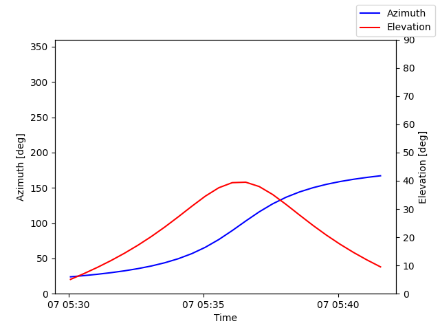 Azimuth/elevation by time