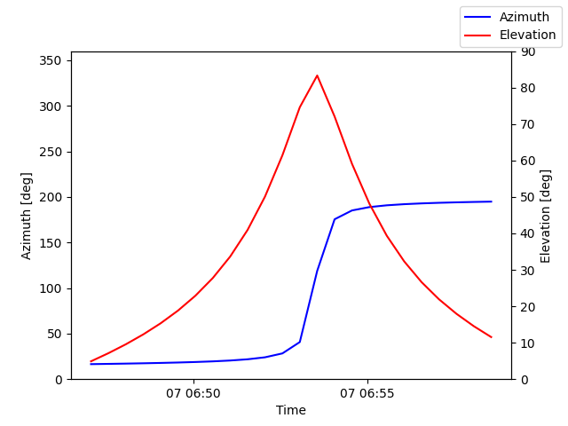 Azimuth/elevation by time