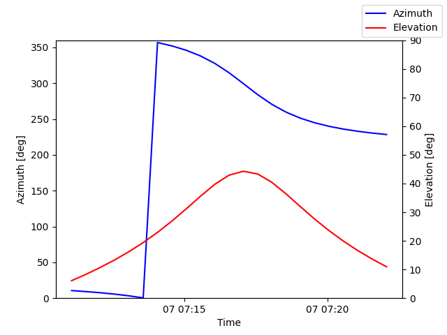 Azimuth/elevation by time