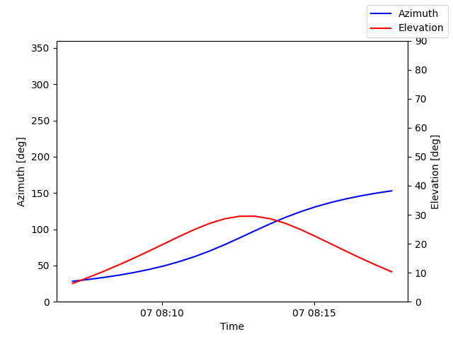 Azimuth/elevation by time