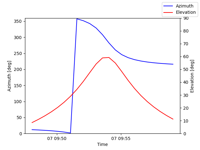 Azimuth/elevation by time