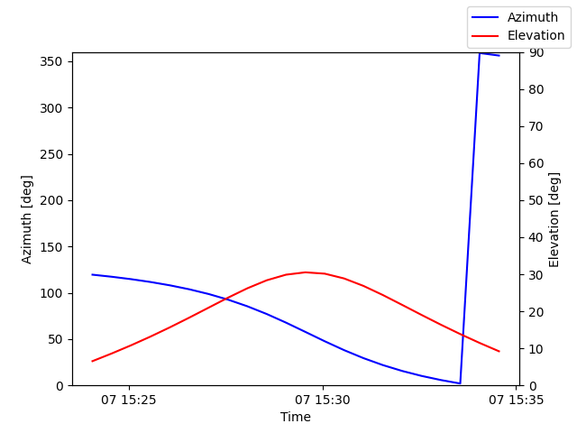 Azimuth/elevation by time