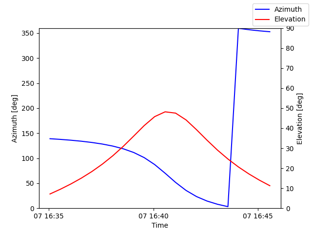 Azimuth/elevation by time