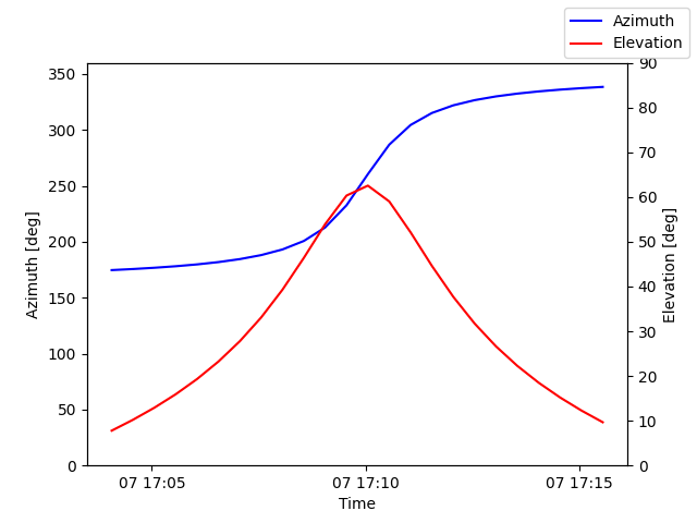 Azimuth/elevation by time