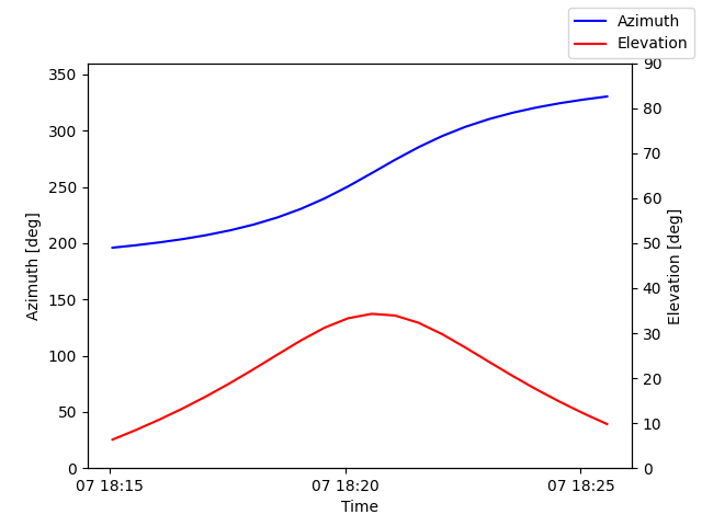 Azimuth/elevation by time