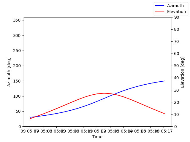 Azimuth/elevation by time