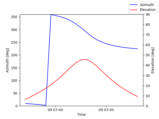 Azimuth/elevation by time