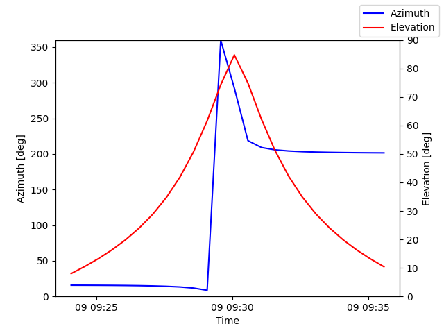 Azimuth/elevation by time