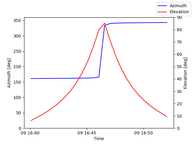 Azimuth/elevation by time