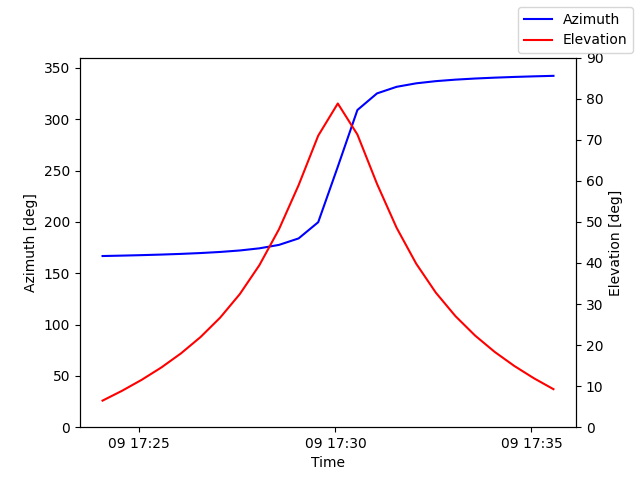 Azimuth/elevation by time