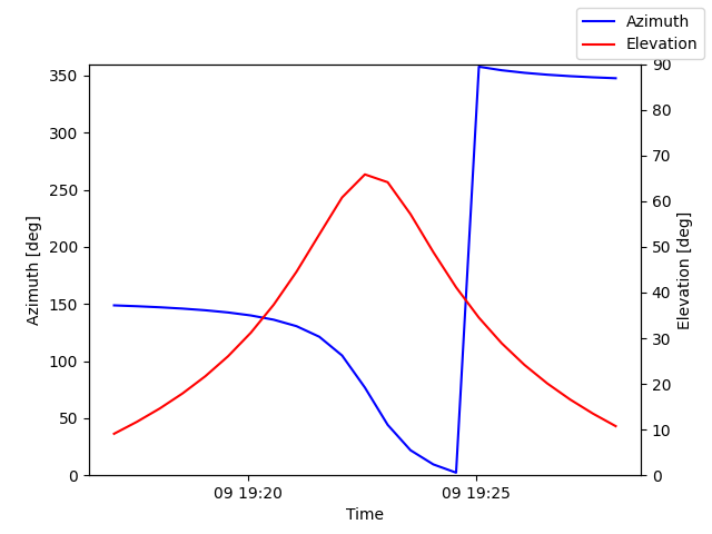 Azimuth/elevation by time