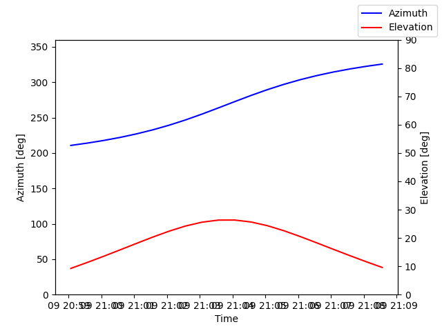 Azimuth/elevation by time