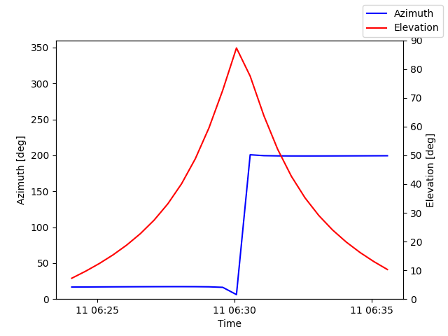 Azimuth/elevation by time
