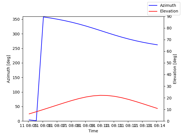 Azimuth/elevation by time