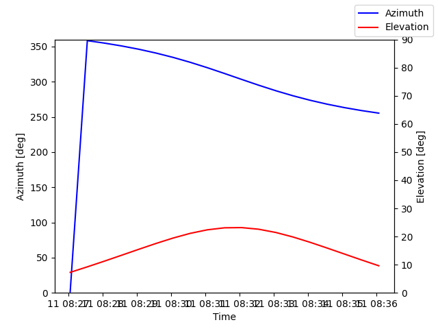 Azimuth/elevation by time