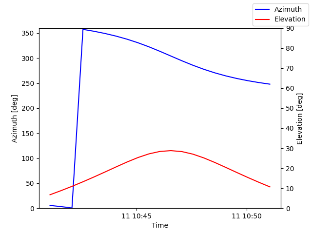 Azimuth/elevation by time